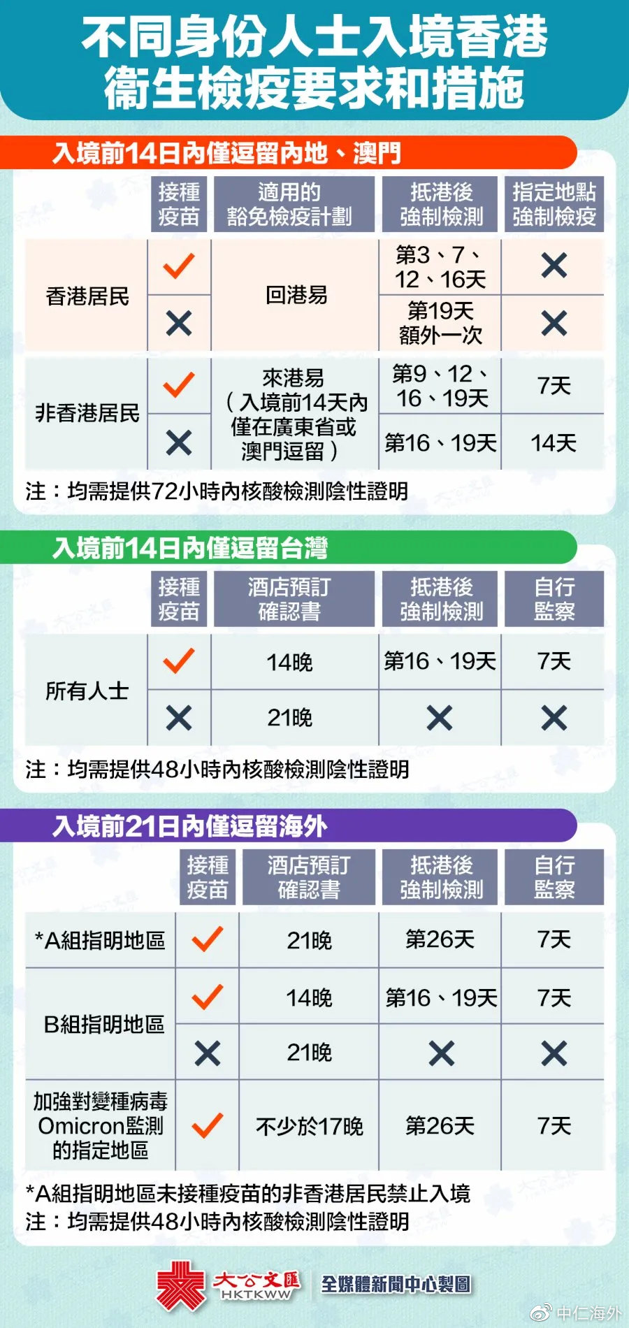 香港最新入境情况分析