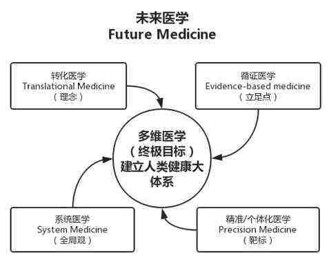 医学知识最新进展与未来展望