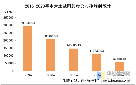 中天金融最新状况探析