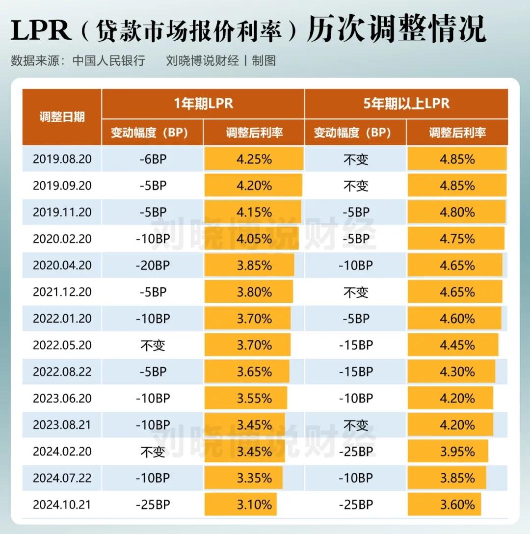 关于房贷LPR最新利率的解析