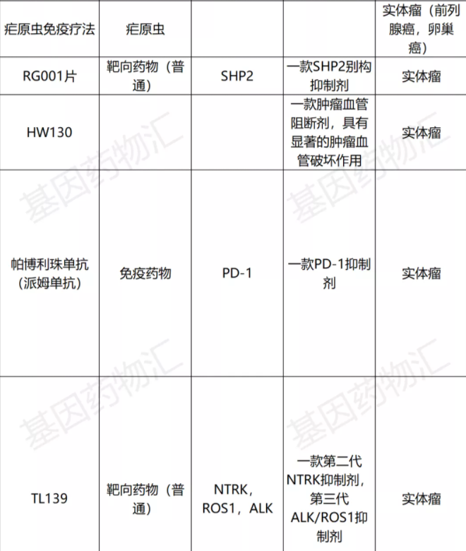 实体瘤最新药物研究进展