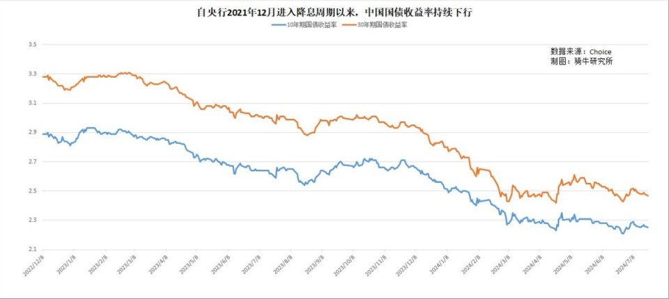 国债最新收益及其对市场的影响