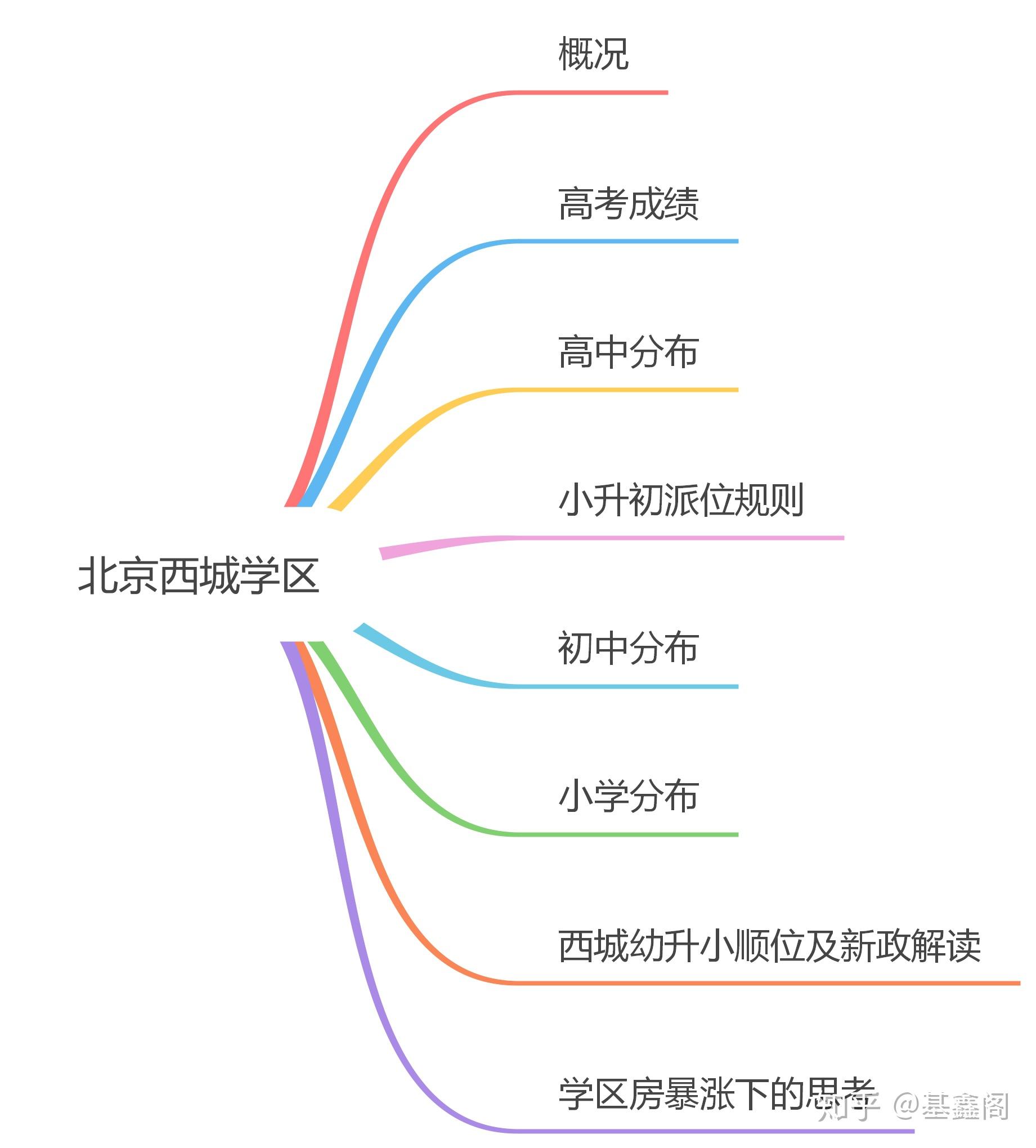 最新学区政策分析