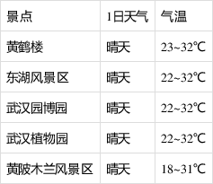 最新武汉游玩天气，探索江城四季的魅力