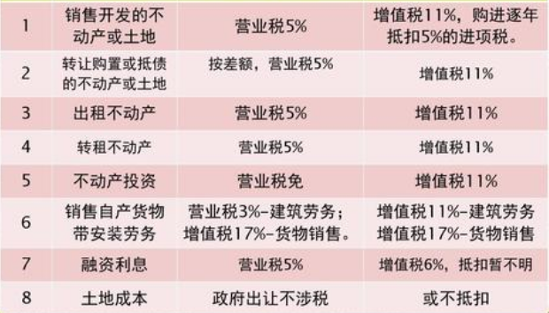 营业税最新动态及其影响