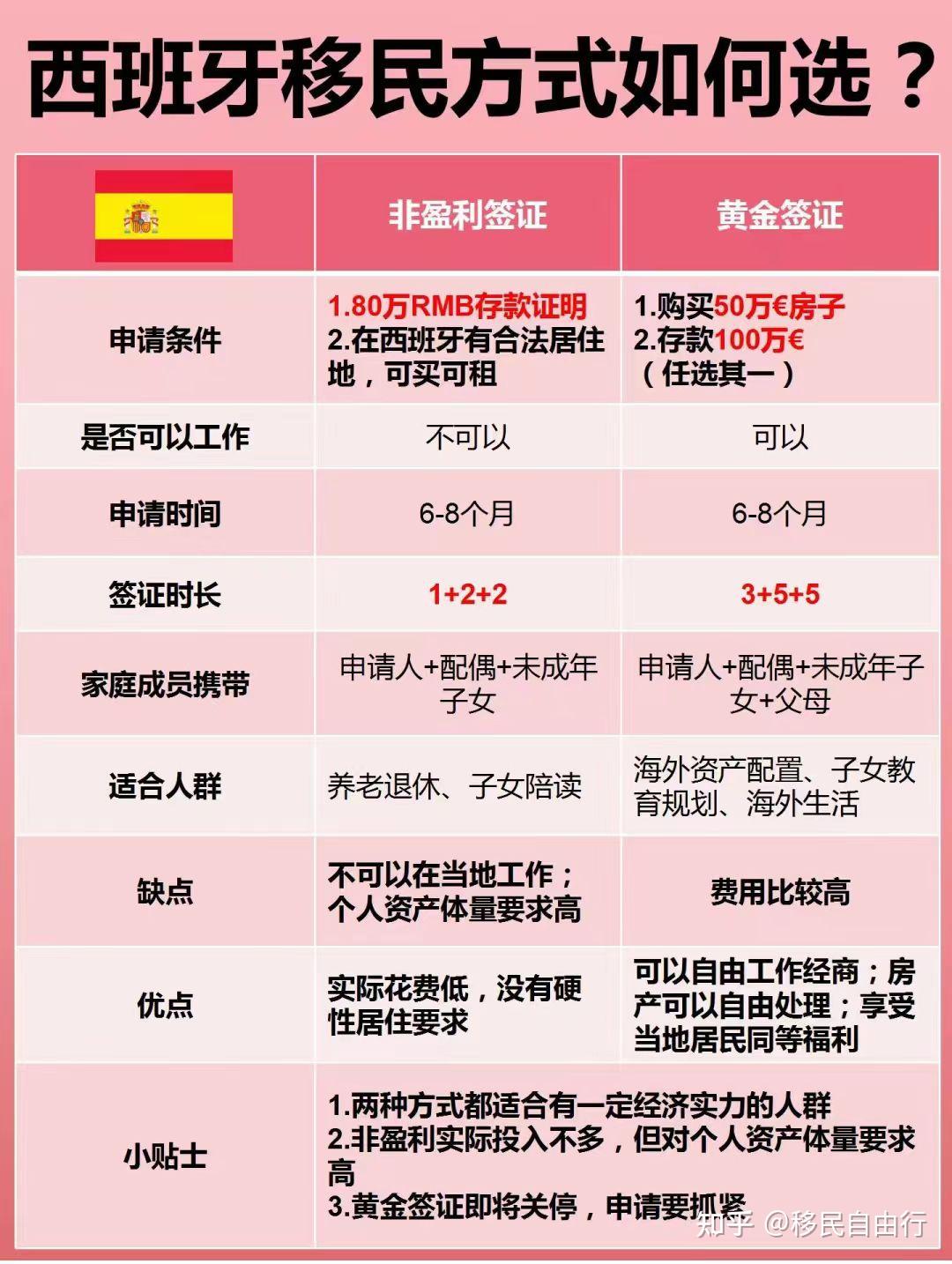 西班牙移民最新条件解析