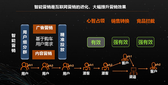 最新智能营销系统，引领营销革命的新时代引擎