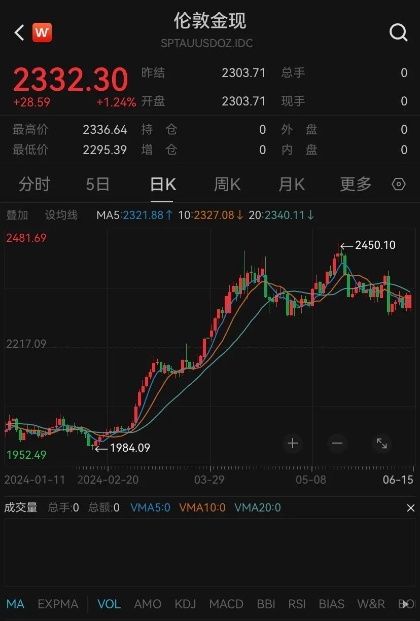 今天金价最新价格，市场走势分析与预测