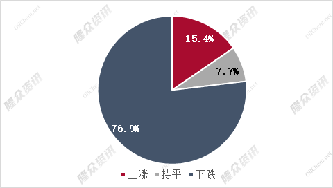 最新纯苯价格动态分析