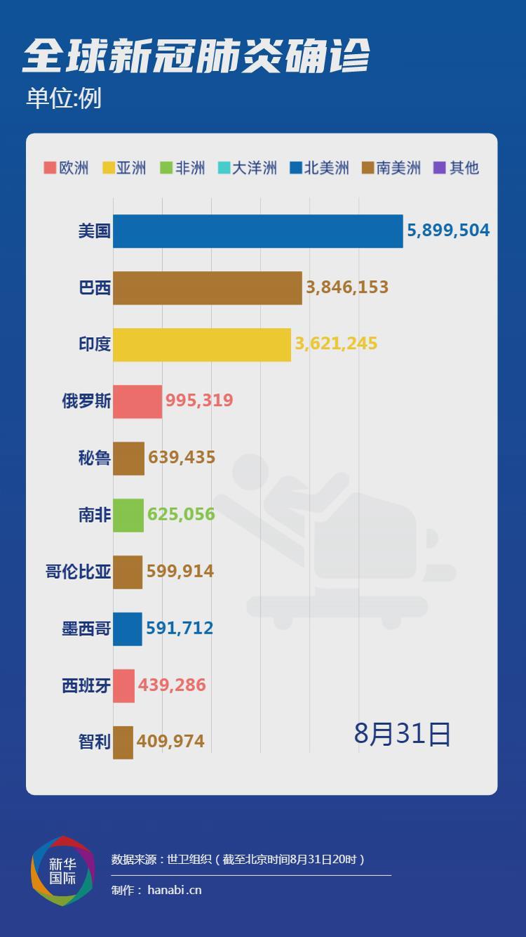 美国单日新增病例的最新动态