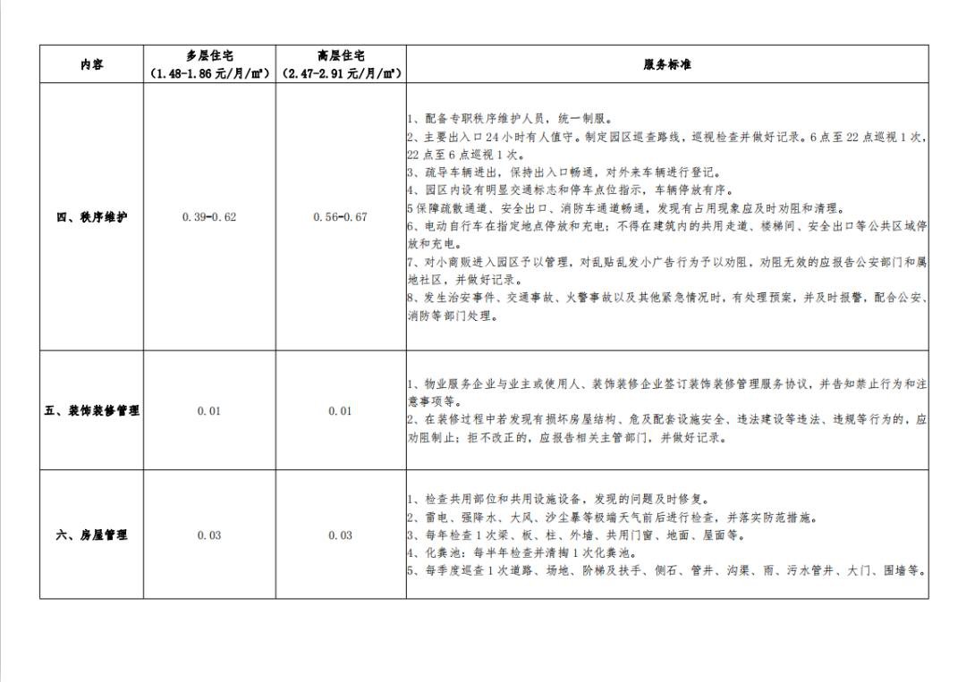 物业最新费收取标准及其影响