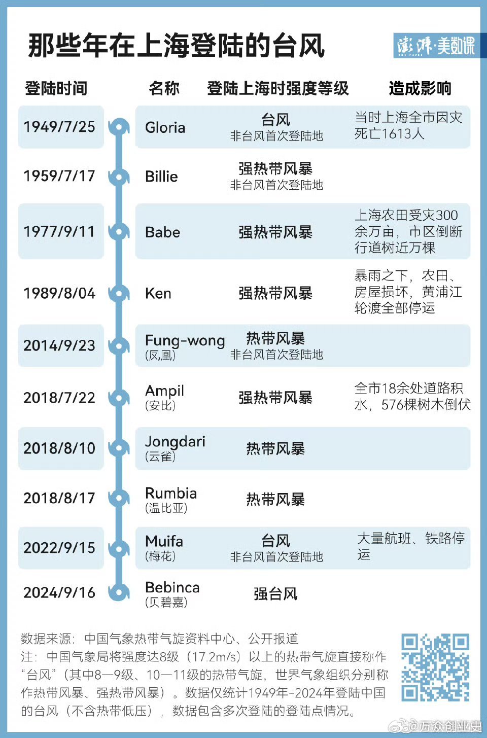 最新台风登入情况分析