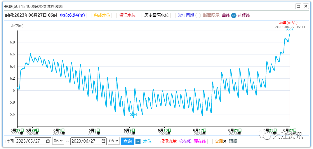 芜湖最新长江水位及其影响
